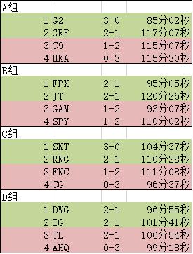 小组赛三队同分怎么加赛,s9比赛1v1