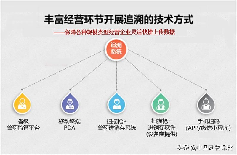 兽药产品可躲避国家兽药追溯系统,运城兽药经营企业兽药追溯系统