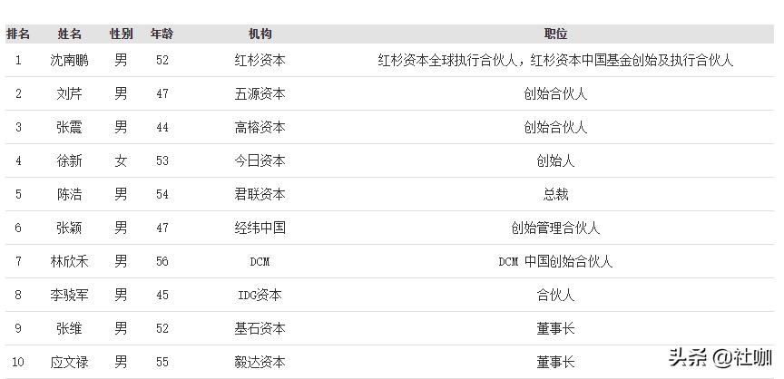 2018福布斯中国最佳男性创投人榜,福布斯中国创投人100强榜单