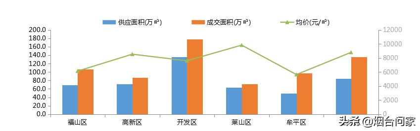 牟平创造一项新记录，成为烟台榜单第一名