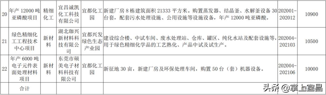 宜昌2022年开工的百亿项目,宜昌前三季度集中开工重大项目