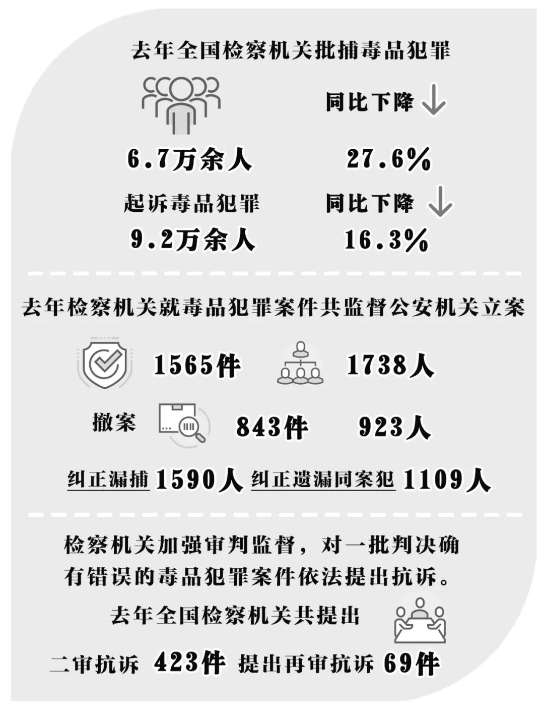 检察官和你聊聊*品毒**犯罪那些事儿