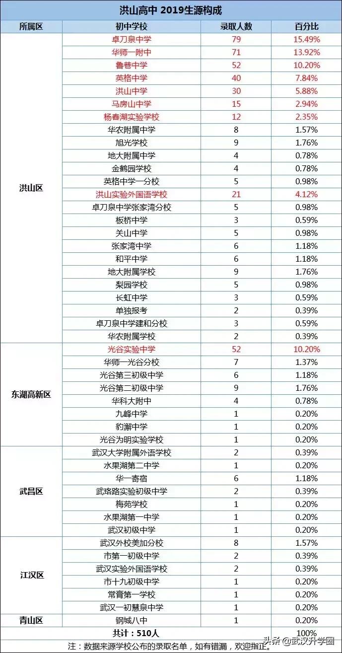武汉小学牛娃都去哪个初中,武汉市各区牛娃