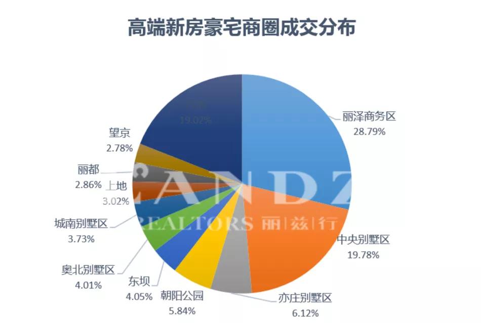 洞察楼市深度解析,北京豪宅发展趋势
