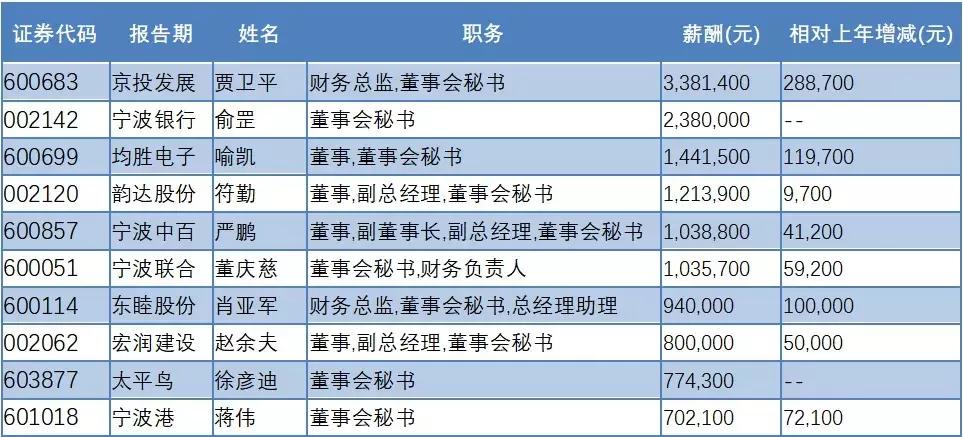 最高薪酬537.41万元，2400多名硕士就职一家企业……从12张图看宁波上市公司钱景！