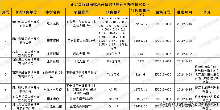 石家庄3大项目新获预售证,房产石家庄4大项目新获预售证