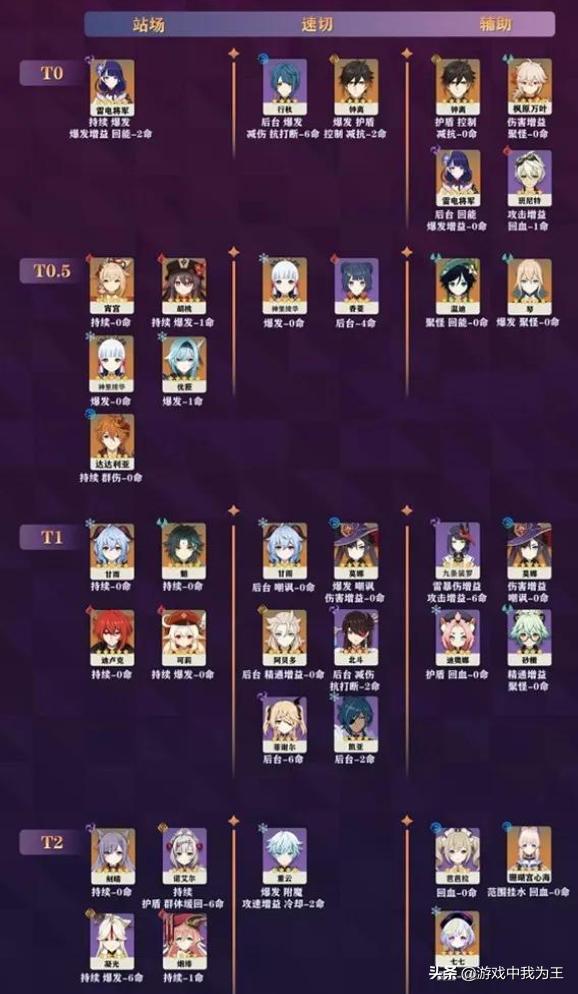 原神所有角色强度排行榜,原神目前角色强度排行榜