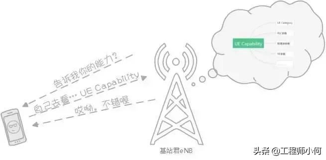 移动通信ue是什么,ue能力级别详解看这篇就够了