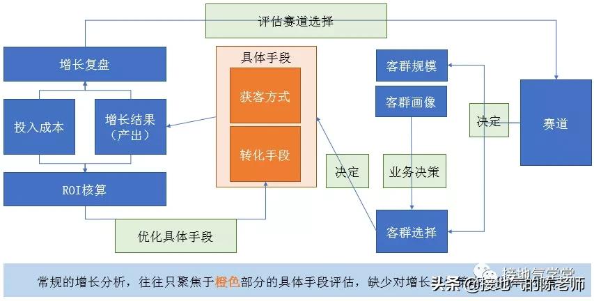 用户增长数据分析和数据模型,用户分析模型