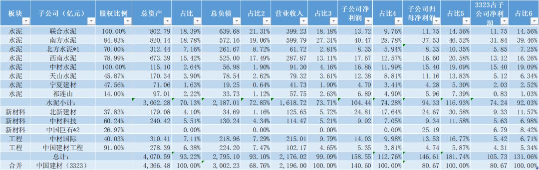 中国建材集团年报,中国建材深度分析