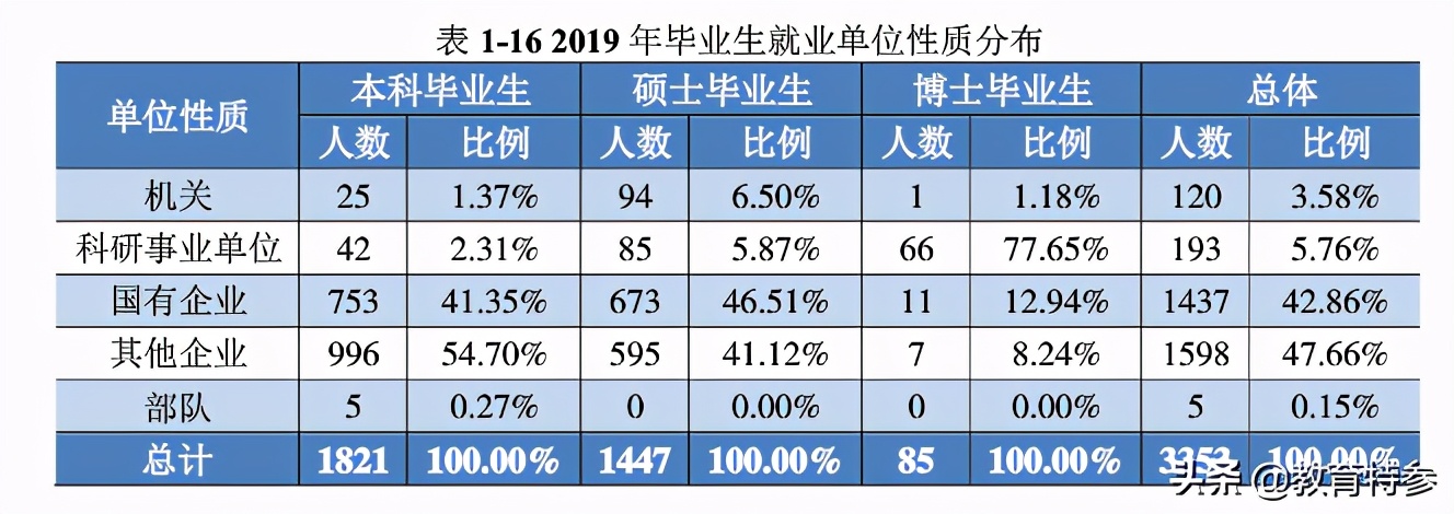 河北很低调的一本高校-燕山大学，就业一流，毕业生4成进国企