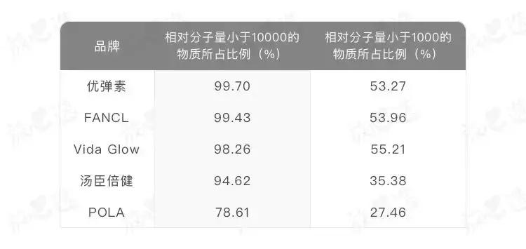 口服胶原蛋白肽真的有效,口服胶原蛋白真的有用