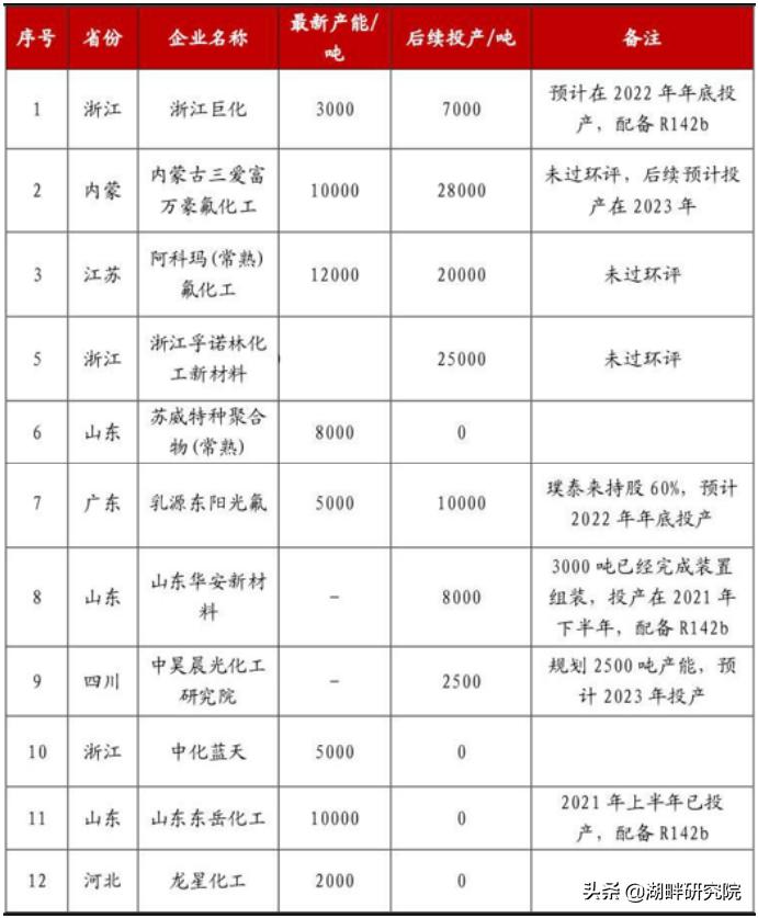国内pvdf企业分析,pvdf全球市场需求占比