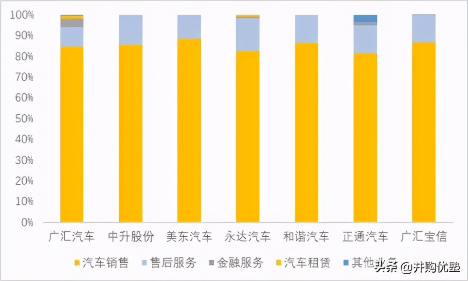 中升控股VS美东汽车VS永达VS和谐汽车：豪车经销，还能看吗