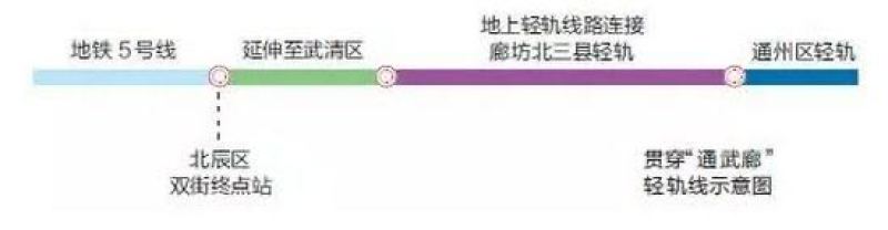 远郊研究院|“通武廊”提升续航能力下一轮楼市看哪里?