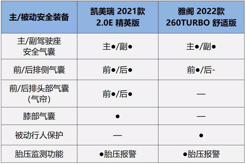 凯美瑞2.0和雅阁1.5t哪个更值得买,对比雅阁后来还是选择了亚洲龙