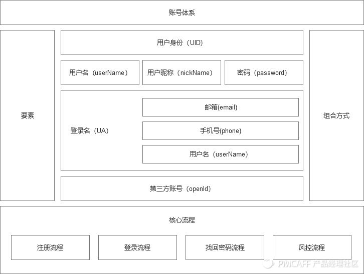一文带你读懂账号体系,账号体系分析图解