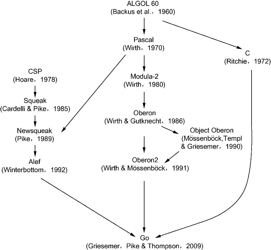 搬砖民工也会建成自己的“罗马帝国”：Go语言创世纪