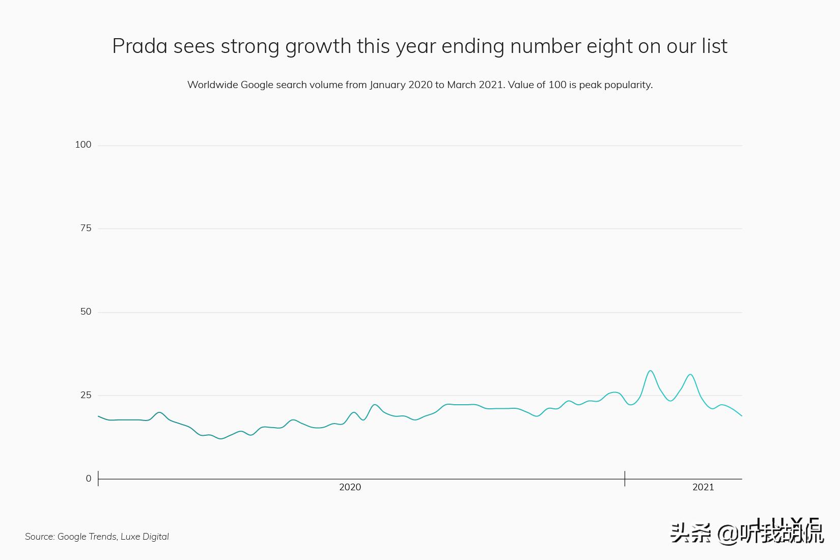 2023年最受欢迎奢侈品品牌,2022全球十大最有价值奢侈品牌