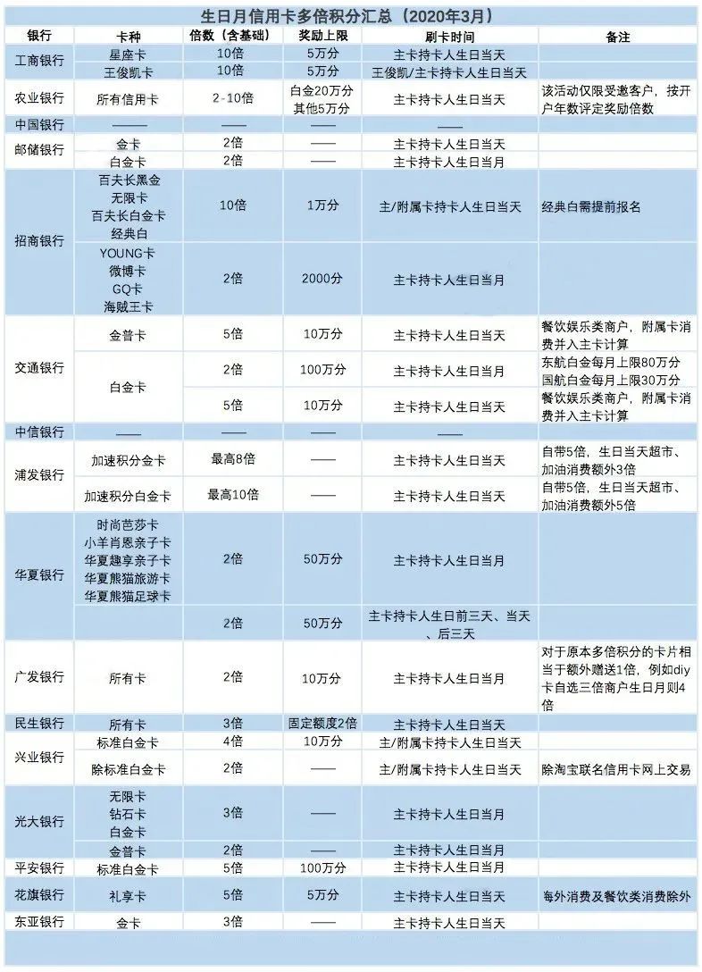 生日当月信用卡积分翻倍的银行,生日刷卡多倍积分的信用卡