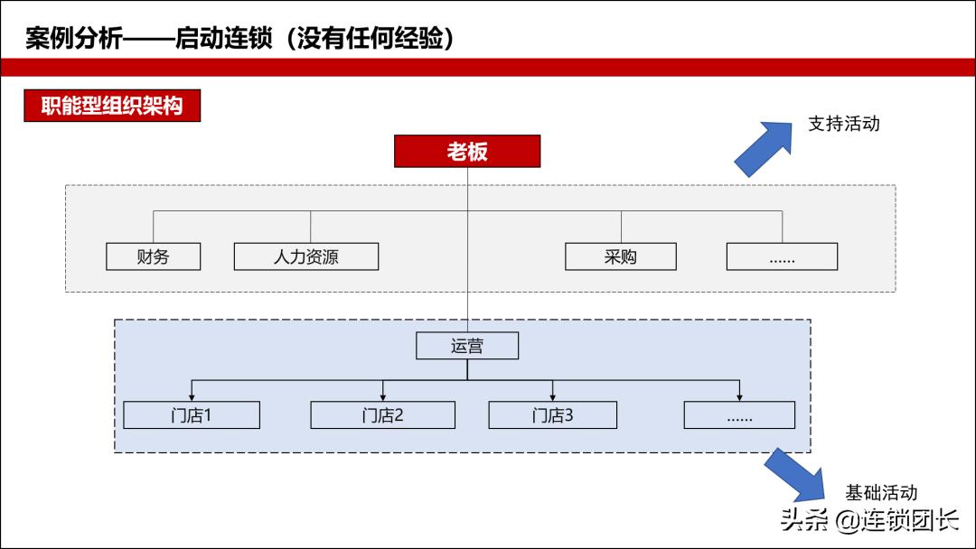 连锁经营的三大体系,连锁的三大核心