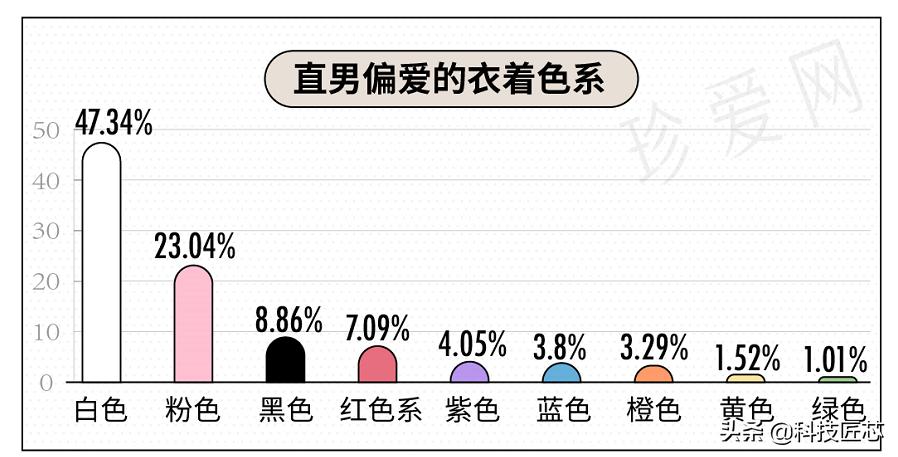 珍爱网发布《直男审美报告》：白色、粉色服饰最“斩”直男