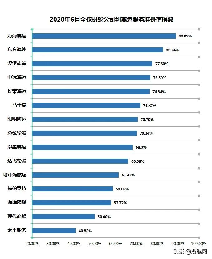 2020年集装箱船准班率,2023年第一季度船舶准班率