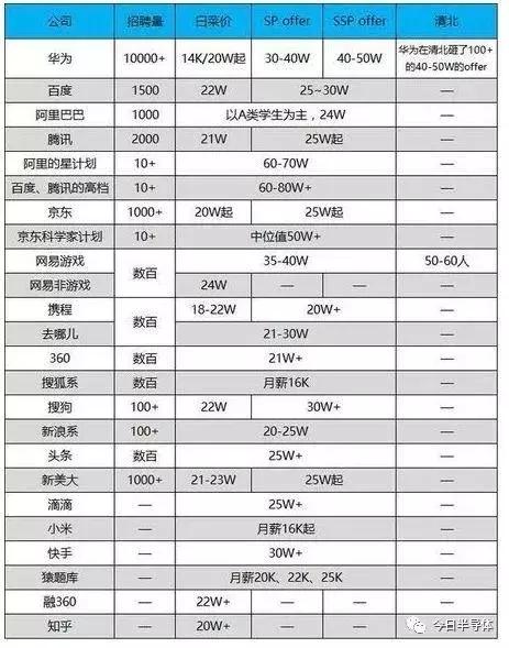 2017—2018集成电路行业应届生薪资表曝光