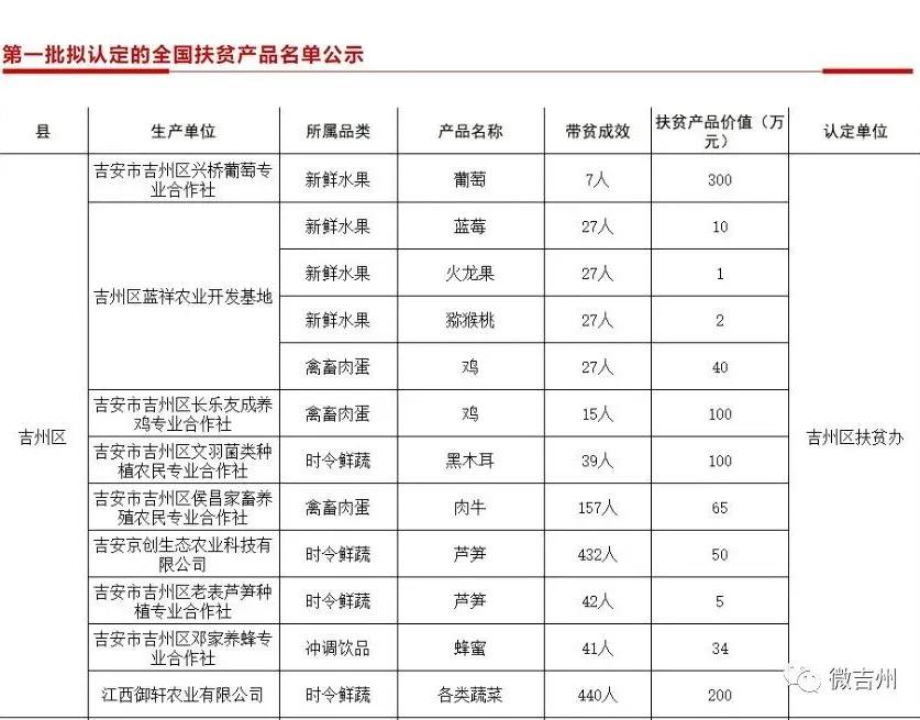 十大特色扶贫产品,第十七批全国扶贫产品名录