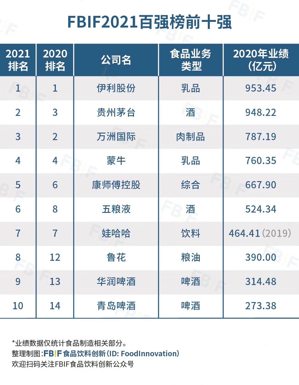 中国食品饮料行业前十名,中国食品饮料品牌排名