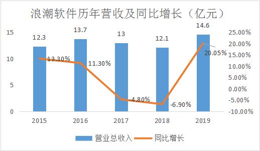 浪潮软件涨7.48%,浪潮软件今年中报