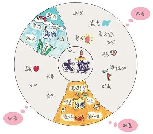 思维导图对于孩子的学习真的有用,思维导图能帮助孩子学习吗