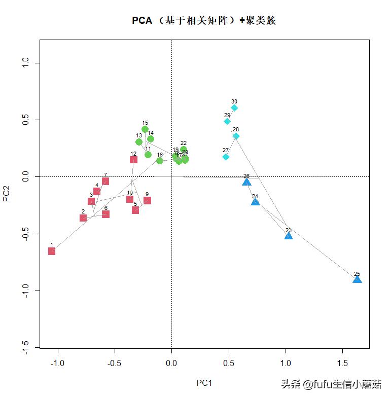 主成分分析旋转成分矩阵步骤,栅格数据主成分分析计算权重