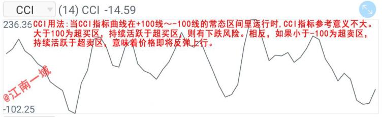 炒股添加技术指标怎么用,基础炒股免费教学