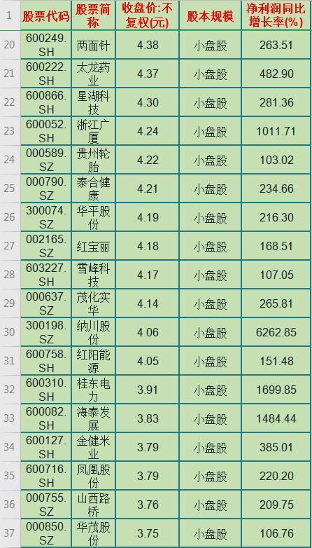 十大值得买的小盘股,5元左右业绩暴增股
