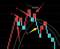 宝塔买入法,期货交易宝塔线的实用技巧