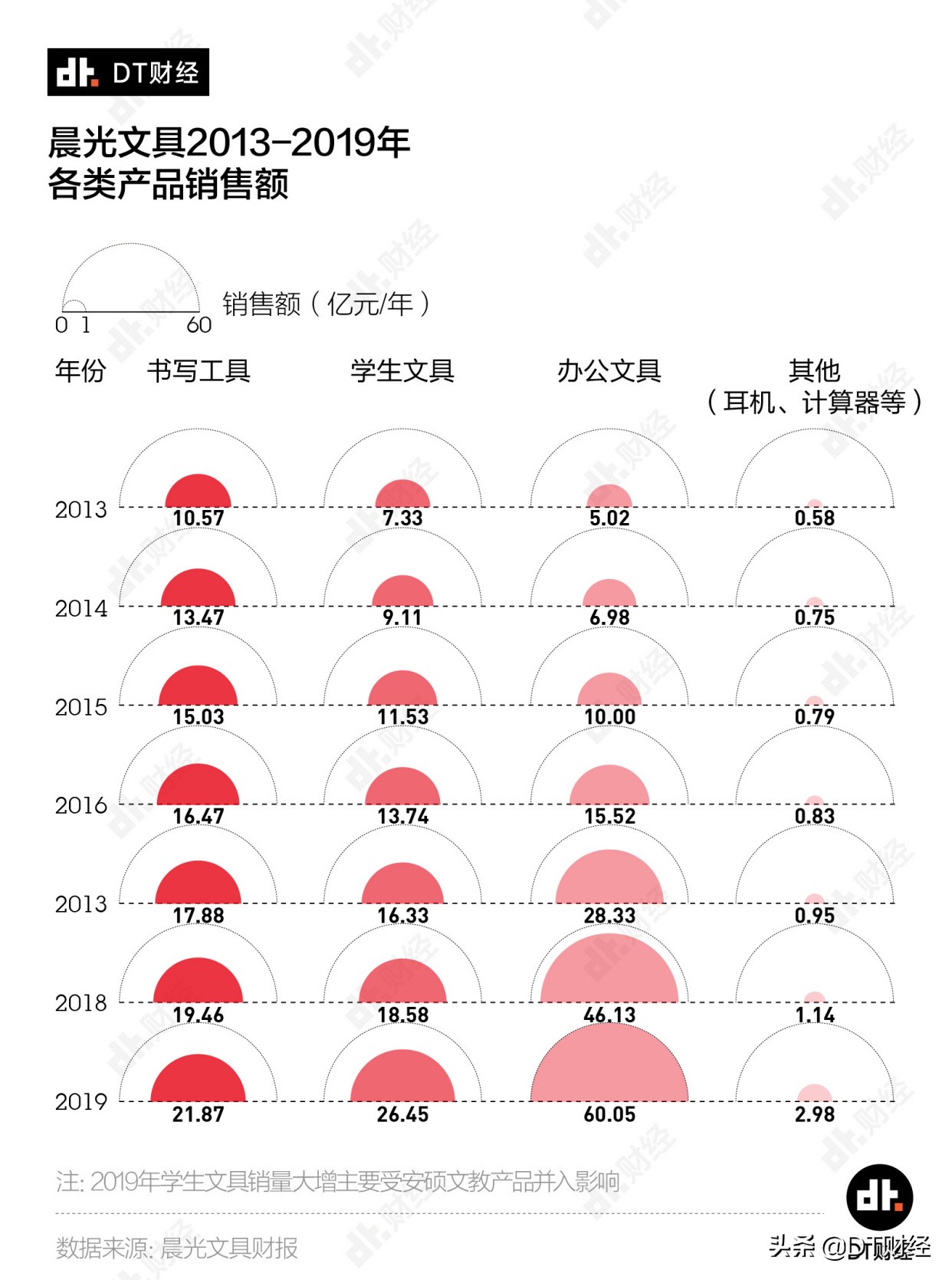 一年销售量可绕地球三圈,晨光为什么那么火