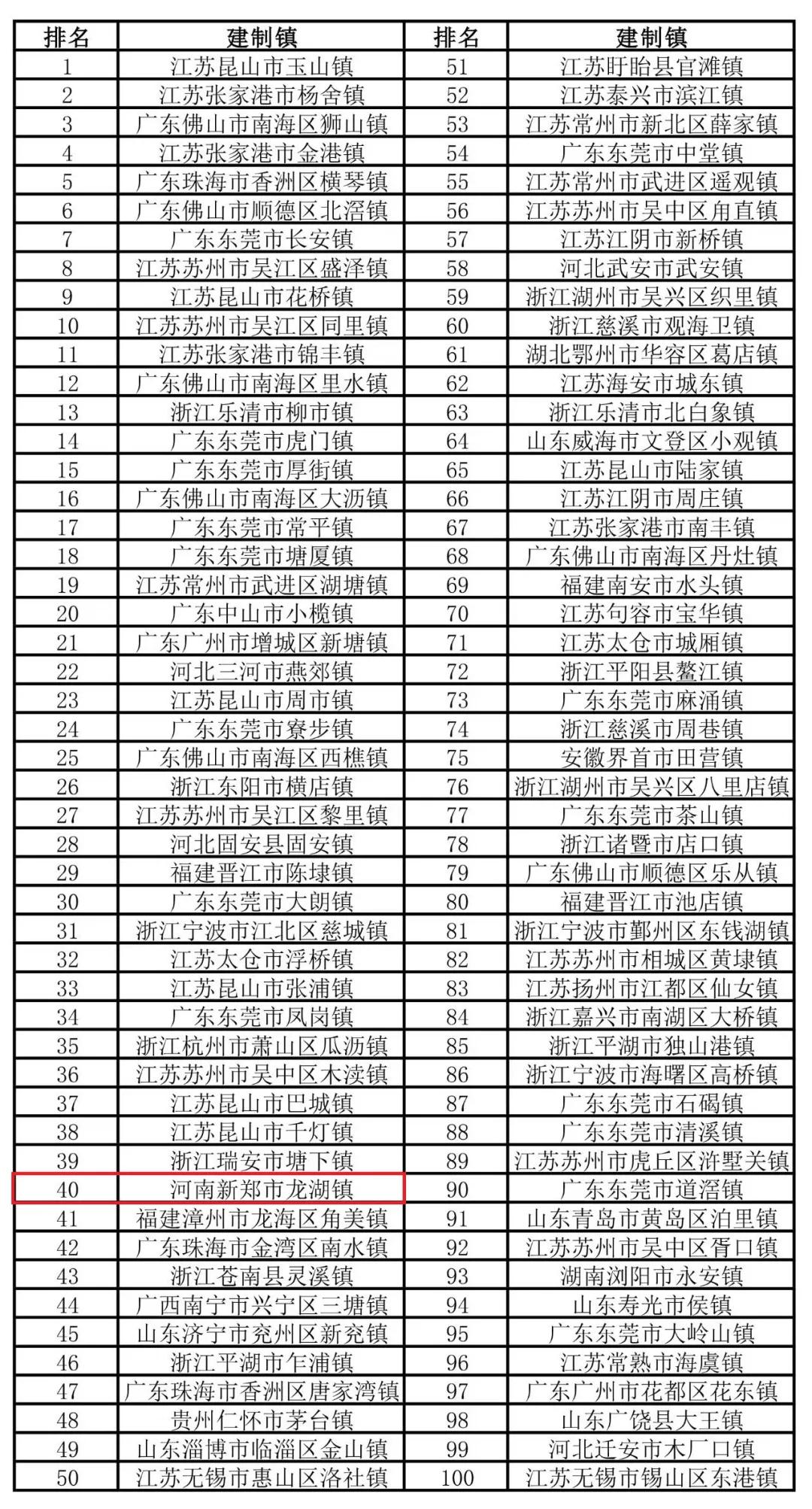 新郑龙湖镇中部地区百强城镇榜首,全国百强镇新郑龙湖第几名