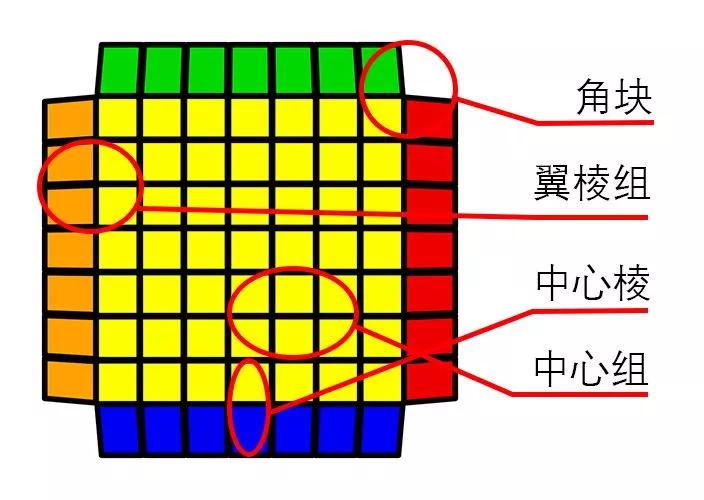 魔方一共有多少种类型,魔方的规律是什么样的