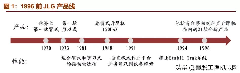 复盘JLG、吉尼发展史，洞见中国高空作业发展未来