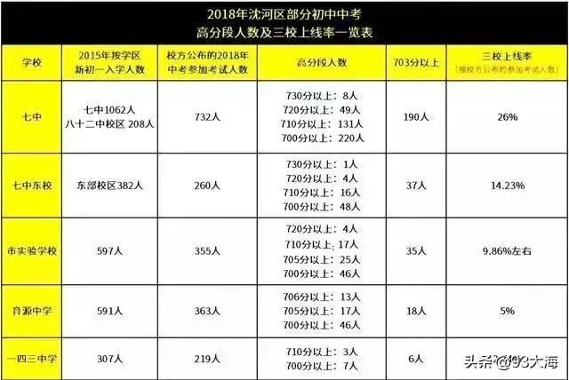 沈阳和平三校和七中哪个好,沈阳和平三校