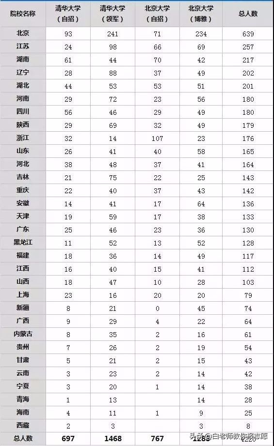 高考分数低的学生可以报考的学校,裸分上什么学校最难