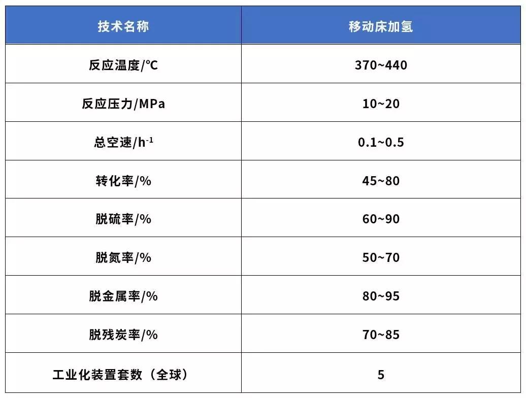 重油加氢工艺流程,劣质重油脱氢工艺流程
