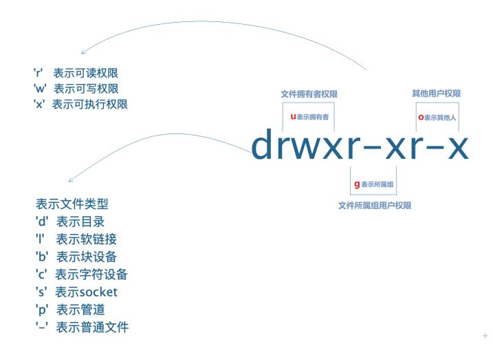 linux设置文件夹权限,linux系统root权限
