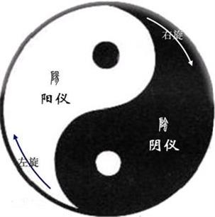 学《易》浅识（六）——话说太极图