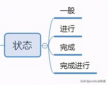记住这四个字秒懂英语时态,一图搞懂英语语法