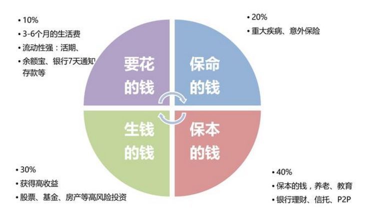 有50万怎样理财投资合适,个人理财配置最佳方案