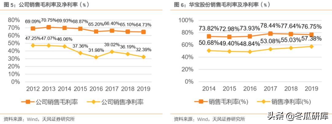 300741华宝股份和华宝国际的关系,华宝香精香料销售前景