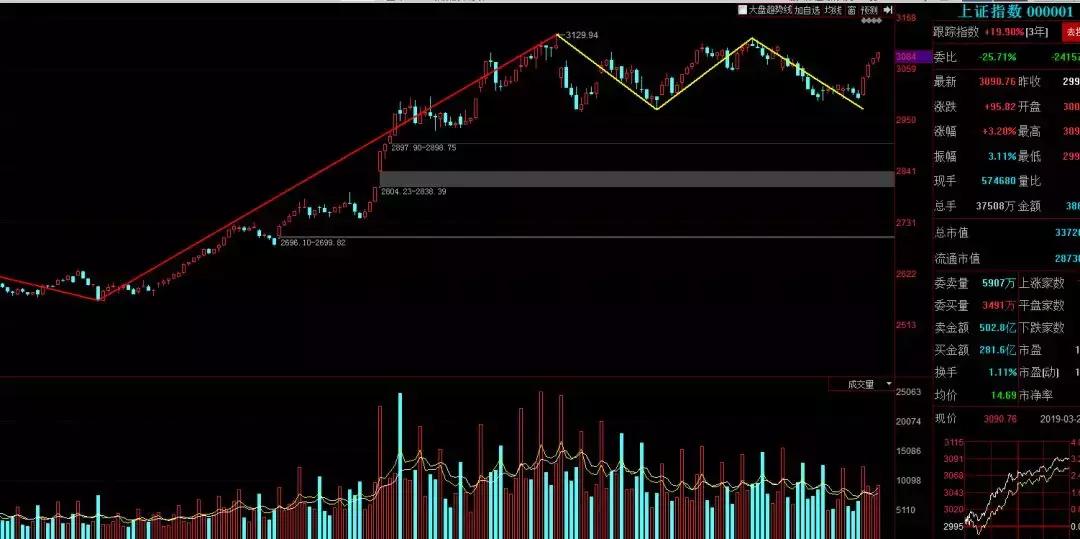 缠论解盘创业板指,缠论讲上证
