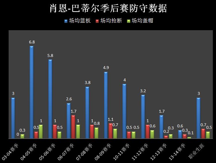 肖恩巴蒂尔防守教学,肖恩巴蒂尔防守科比